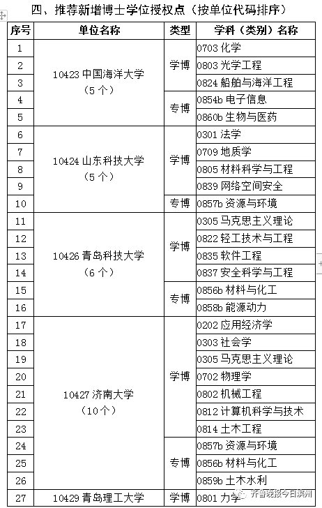 滨州|专业出来了！滨州学院开始招研究生了