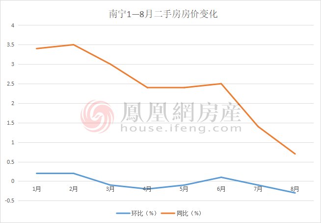 上涨|8月南宁新房房价环比下降0.3% 为今年首次下降！