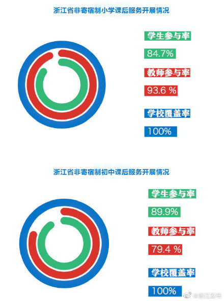 参与率|浙江小学初中学校课后服务覆盖率已达100%