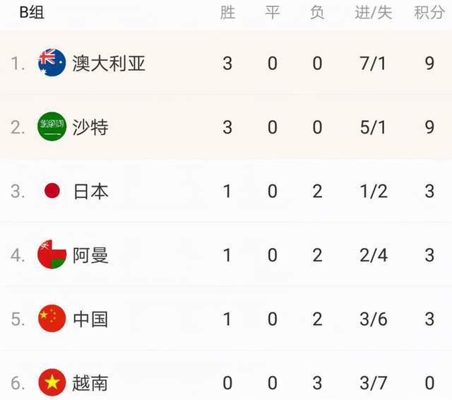 排名|世界杯亚洲12强B组最新排名！国足升第二集团！世界杯还有希望？
