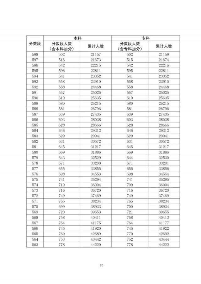 通高校招生|全国20个省市2020年高考成绩一分一段表汇总！2021考生家长收藏！