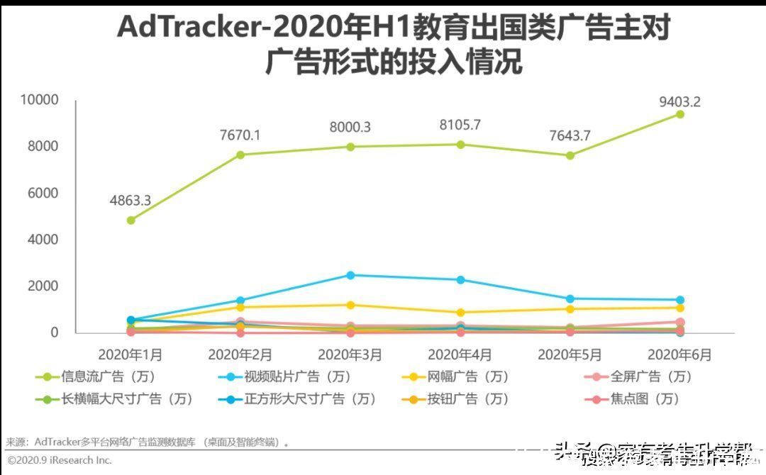 重点|流量市场的变化，线上渠道成为营销重点，教育广告主营销策略分析