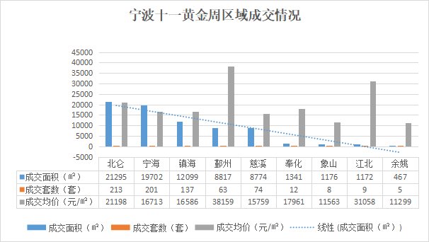 同比-57%！宁波新房成交量持续稳居低位|黄金周楼市 | 楼市