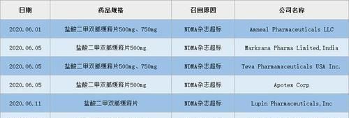 降糖药致癌物超标，再次被召回！你的药安全吗？糖尿病人有必要看