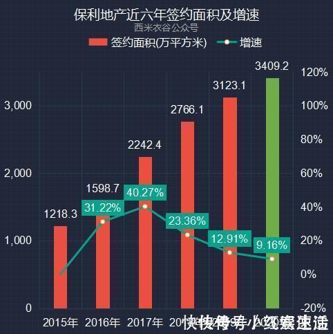 公司|保利地产2020年卖房数据解读:销售面积、金额增速均创五年新低