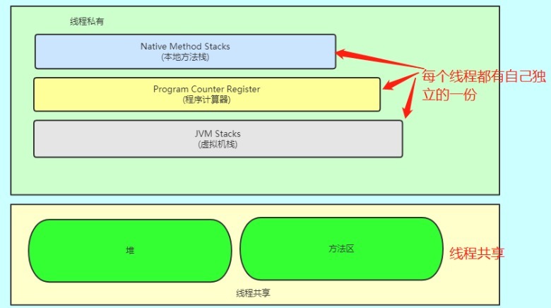 JVM|JVM真香系列：方法区、堆、栈之间到底有什么关系