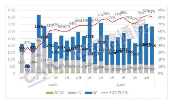 出货量|2021全年国内手机出货量3.51亿部 5G手机占75.9%