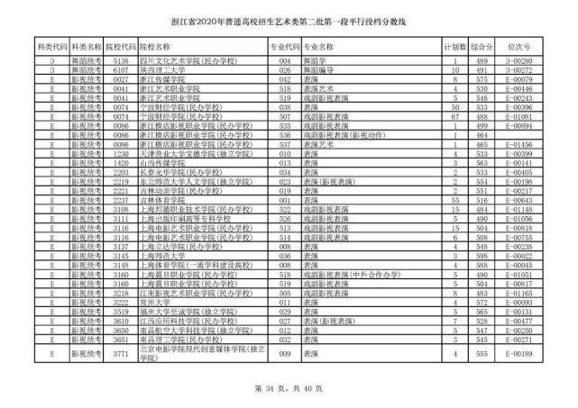 2020浙江高考一段各院校录取投档线汇总！2021高考志愿填报参考