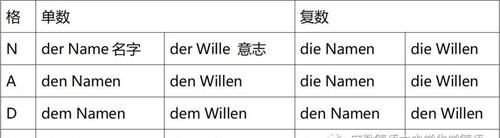 德语语法精讲：1.9 名词变格的特殊类型