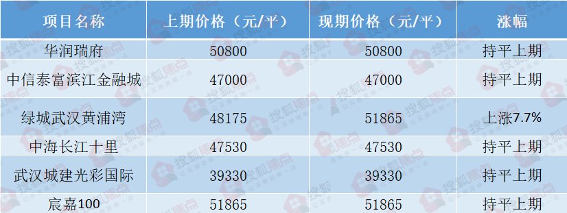 板块|创5年新低!武汉11月成交惨淡,39大板块房价却一路飞涨