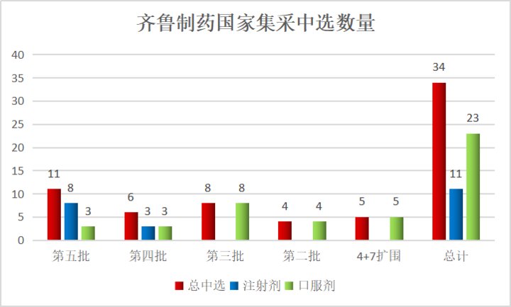 齐鲁制药集团|齐鲁制药11个产品中选第五批国采！累计中选34个