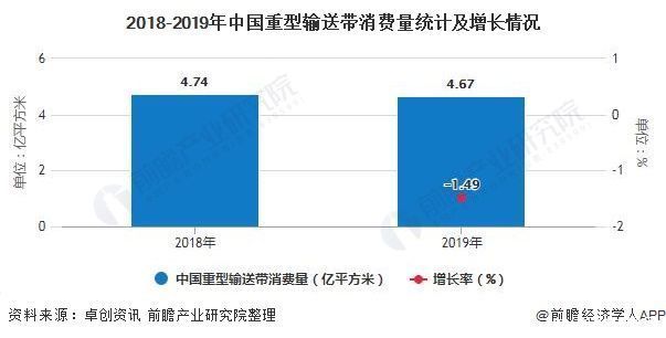 占据|2020年中国重型输送带行业市场现状及竞争格局分析 煤炭领域需求占据半壁江山