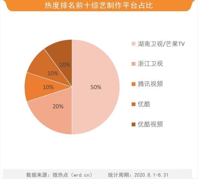 8月综艺网络关注度榜王一博圈粉无数成8月最热演艺类节目嘉宾