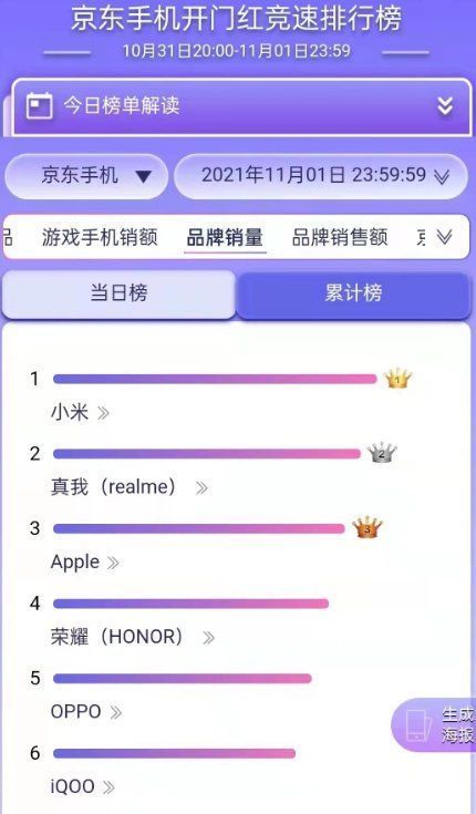 苹果|京东双11开门红战报：小米销量第一 苹果销售额夺冠