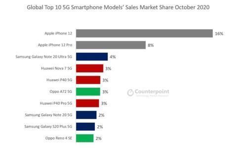 iphone12|退货量暴涨，被骂最惨的苹果12凭什么成全球最热卖5G手机？