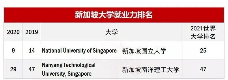 大学入选|2020全球大学就业力排名出炉！盘点那些排名高、好就业的大学