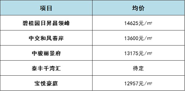 地块|江北东区再挂地!毛坯最高19008元/㎡!