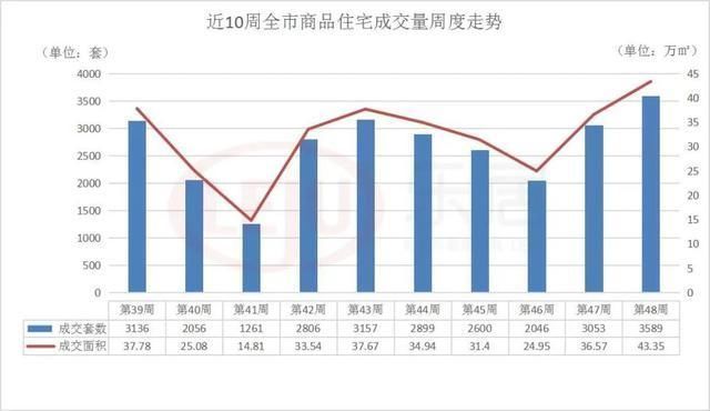 面积|上周青岛楼市成交报告新鲜出炉!成交量创年度新高