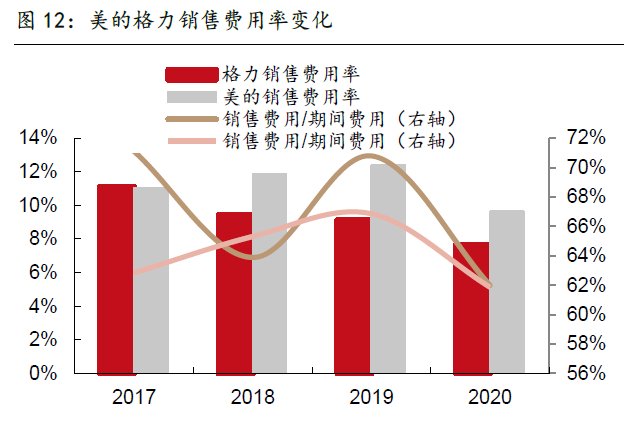 王自如|营收陷入滞胀，格力的新零售渠道能力挽狂澜吗？