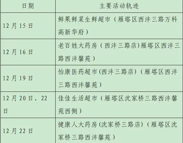 雁塔区|轨迹公布！西安新增28例确诊病例详情（23日8时-24时）