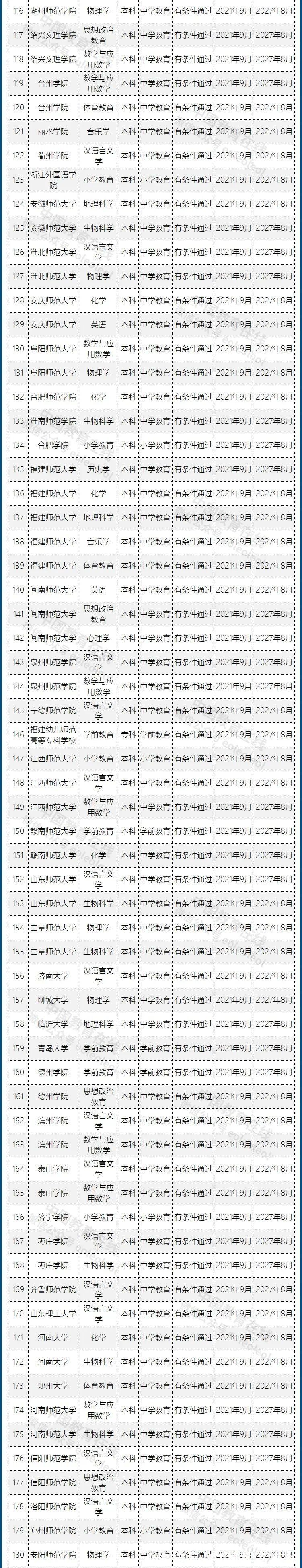 师范类专业|权威认证！教育部发布一项重要名单