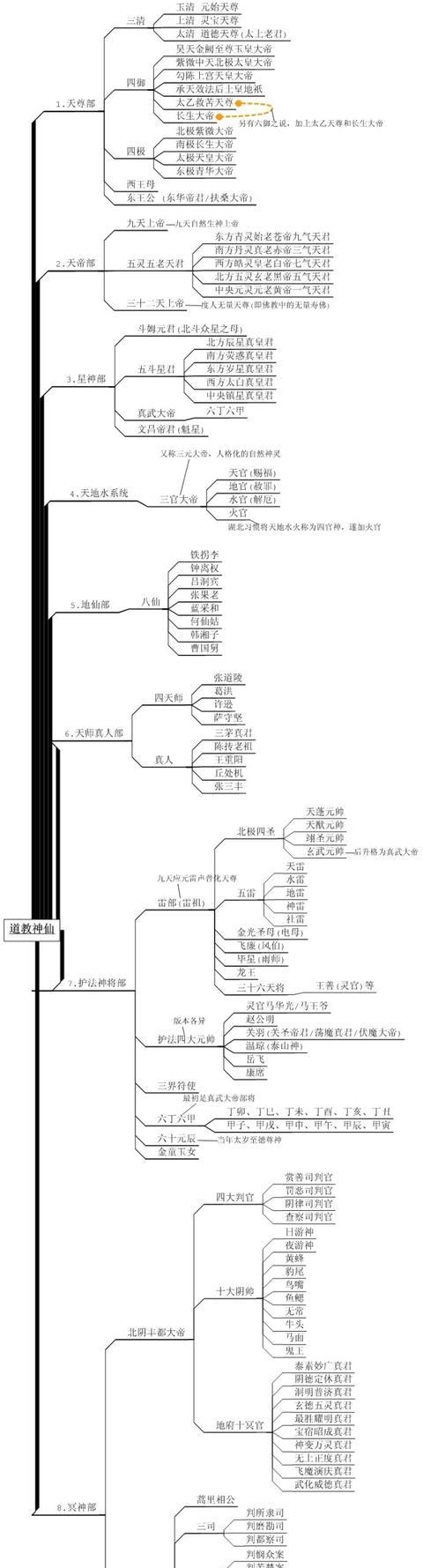 中国道教神仙谱系全图 这些神仙你都知道吗 快资讯 中国道教神仙谱系全图 这些神仙你都知道吗 快资讯