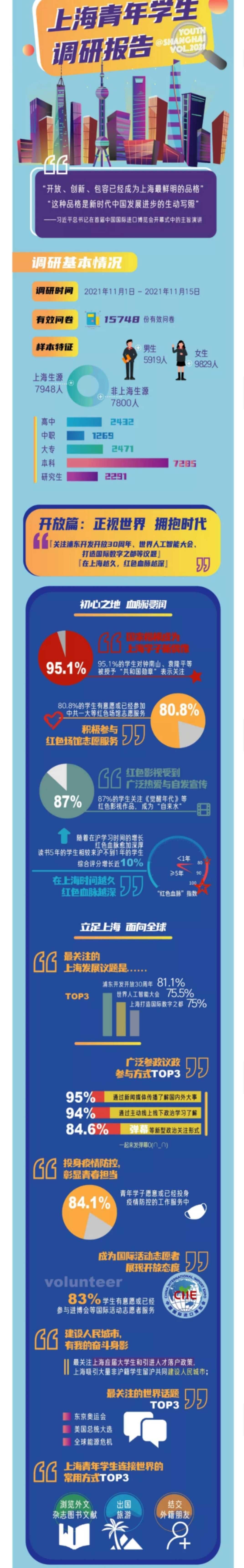 生源|上海学联最新调研：上海青年学生首选留沪就业