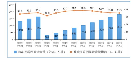 速率|工信部：截至 10 月末，5G 手机终端连接数达 4.71 亿户