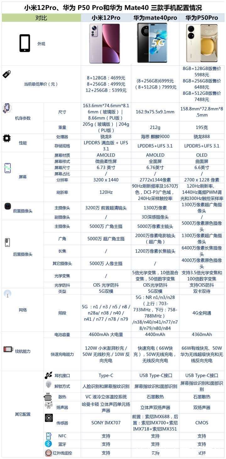 扬声器|小米12Pro、华为P50Pro和华为Mate40Pro之间，该如何选？