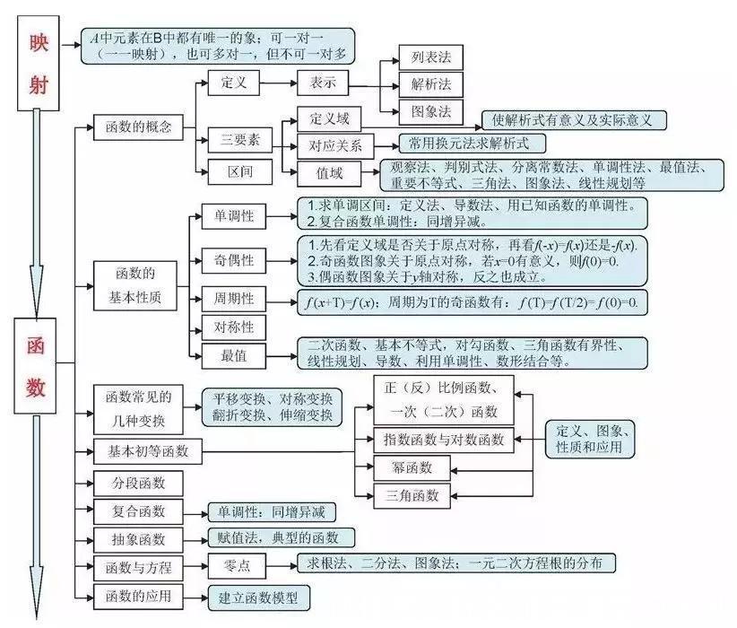 汇总|九科全！2020年高考各科思维导图全汇总，高中三年都适用！