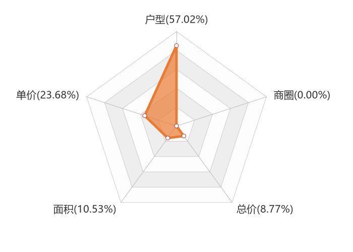 房天下|9月三河新房用户关注度大数据报告