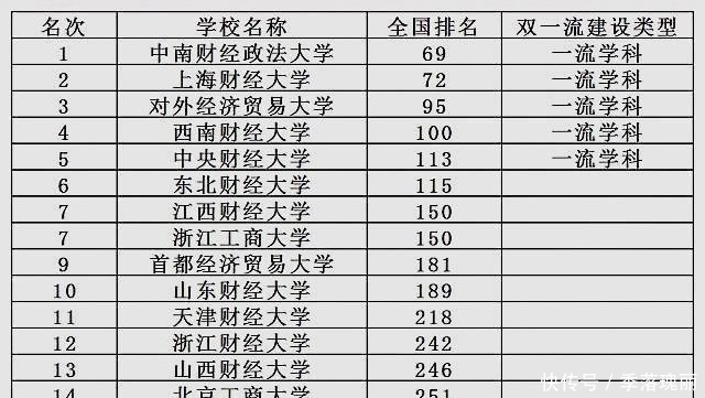 两财一贸|2019校友会财经类大学排名公布，中央财经大学无缘前三名