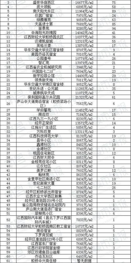 新房|90天0成交！南昌1780个超难卖小区曝光