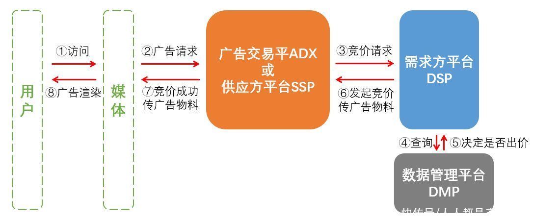 流程|互联网广告（三）：实时竞价RTB的具体流程是什么？它和程序化广告有什么关系？