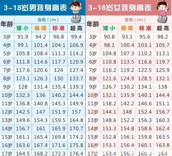 缺铁|儿童身高标准公布,你家孩子是否达标?若达标,恭喜长大不会矮