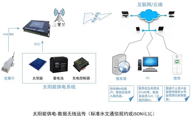 胶体蓄电池|灌区流量监测方案