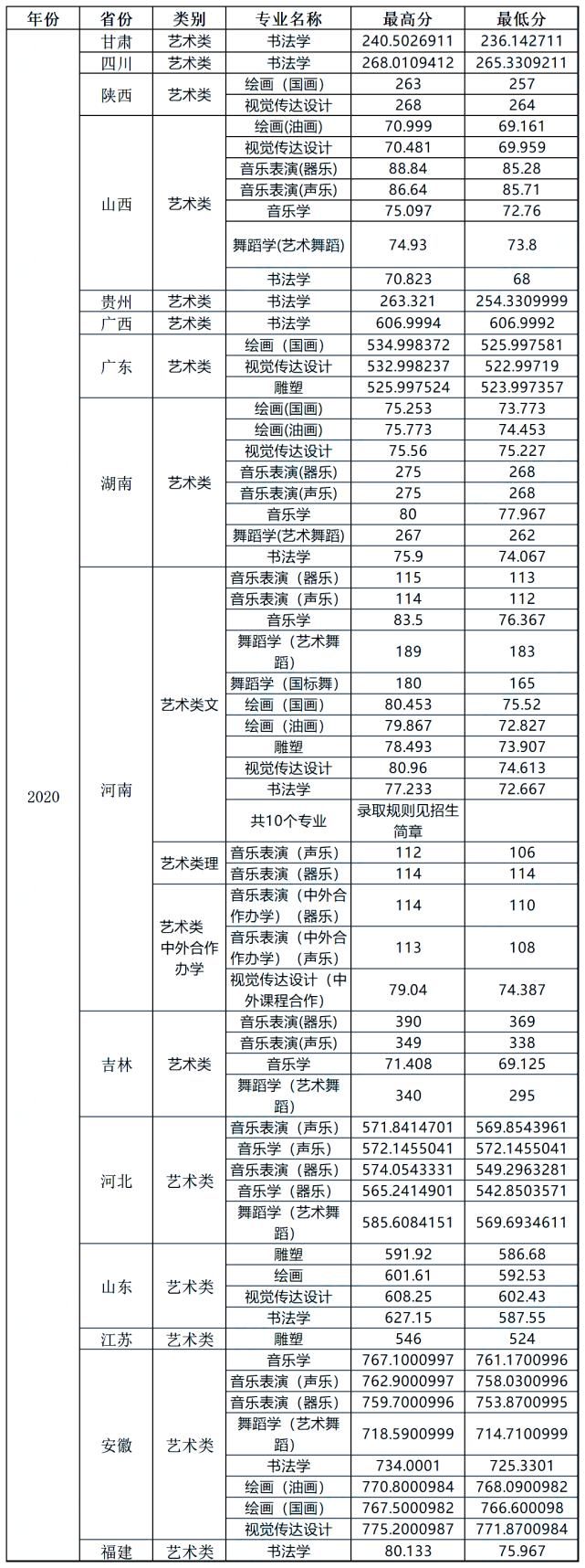 中南大学|你分数够吗？双一流院校艺术类专业文化录取线汇总！