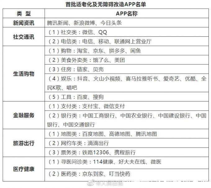 微博等43款APP将适老化改造，助老年人跨越“数字鸿沟”，网友：简单点