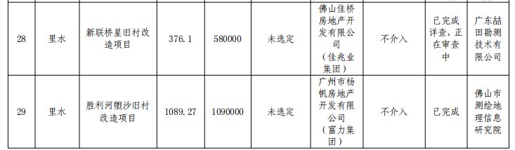 南海|超猛！41条村！南海旧村改造首批三年计划曝光！里水、桂城大爆发