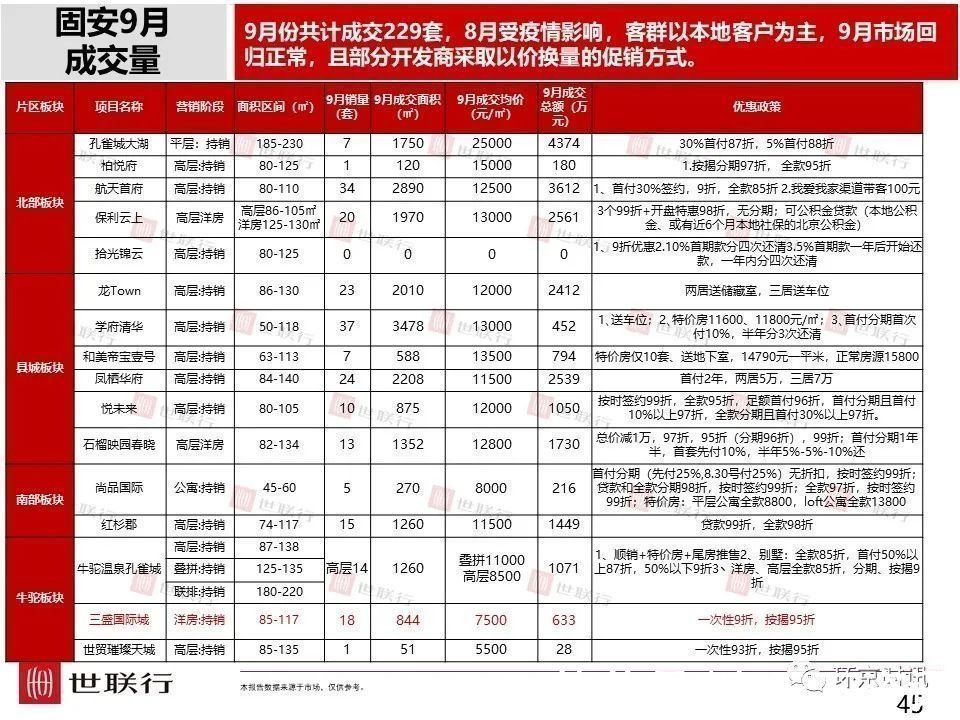 安次区|2021年9月廊坊部分区域成交量及房价走势一览