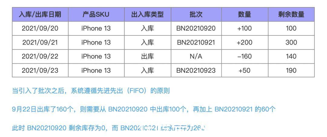 库龄|跨境电商海外仓（10）：WMS的库龄与仓租功能设计