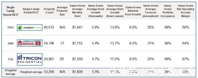 长租别墅|全美租金同比上涨超10%,长租别墅行业整体入住率达98%!