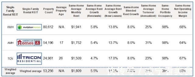 长租别墅|全美租金同比上涨超10%，长租别墅行业整体入住率达98%！