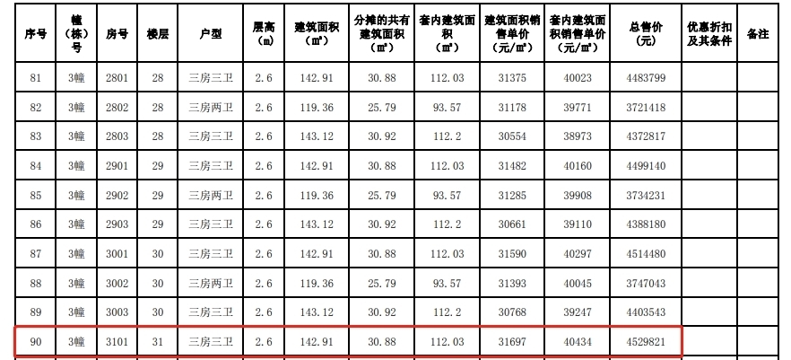 户型|约3.2万/平！旁有主题公园+天际线！雅居乐湾际壹号备案价出炉！