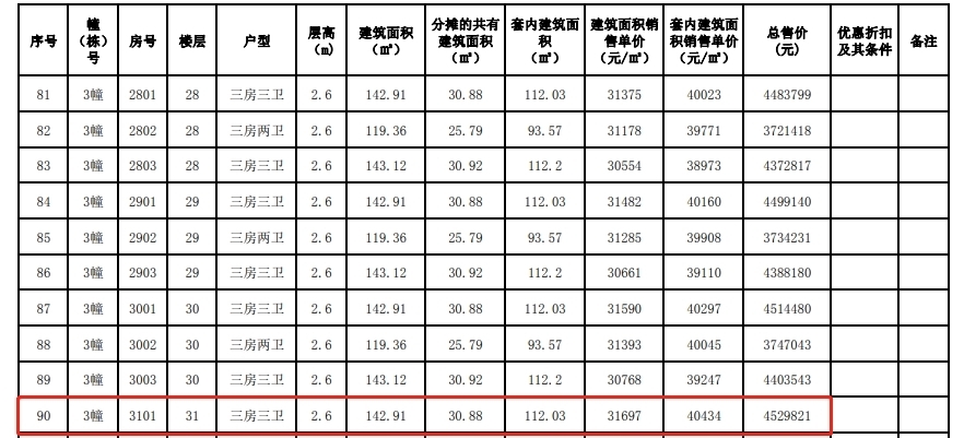 户型|约3.2万/平!旁有主题公园+天际线!雅居乐湾际壹号备案价出炉!