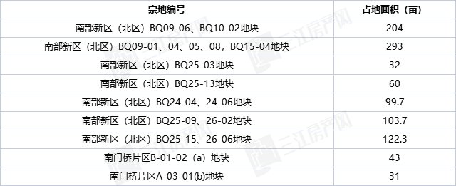 学校|看江,挨学校!宜宾主城这些地准备推,有31宗,3500多亩
