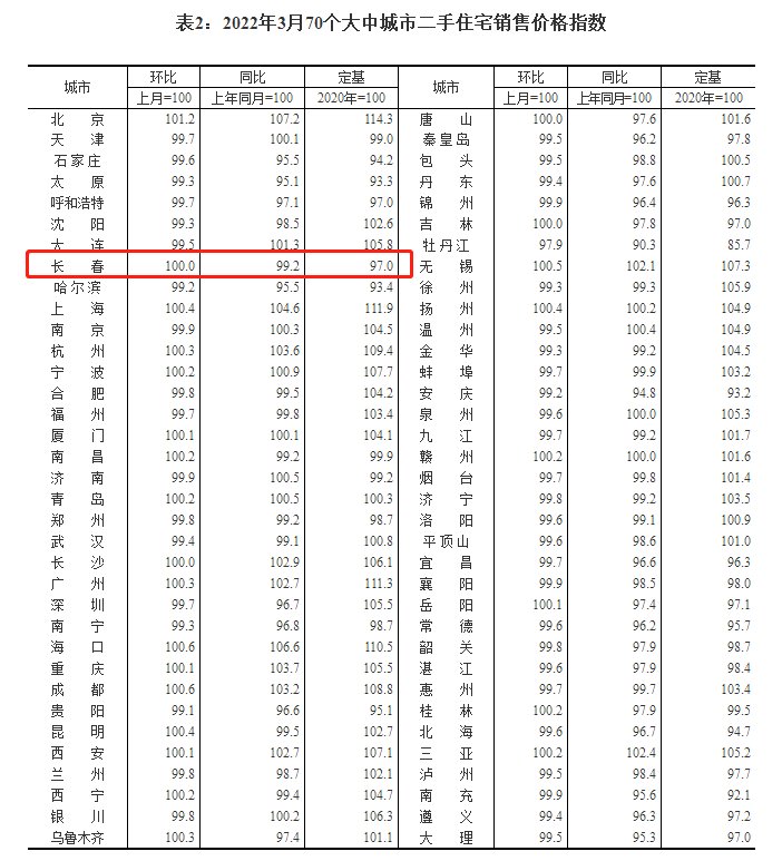 城市|国统局发布3月70城房价数据