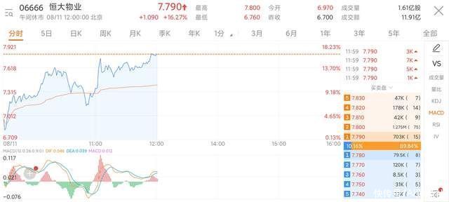 泰禾集团|地产股爆发!保利、金地等盘中涨停，网传万科牵头将收购恒大物业