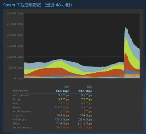 赛博|《赛博朋克2077》预载让Steam下载使用带宽飙升 打破《绝地求生》纪录