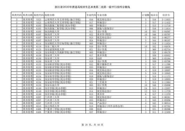 2020浙江高考一段各院校录取投档线汇总！2021高考志愿填报参考